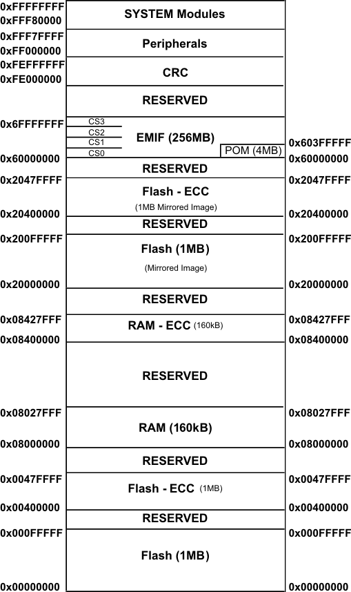 TMS570LS20216 TMS570LS20206 TMS570LS10216 TMS570LS10206 TMS570LS10116 TMS570LS10106 memory_map_102x6_pns141.gif