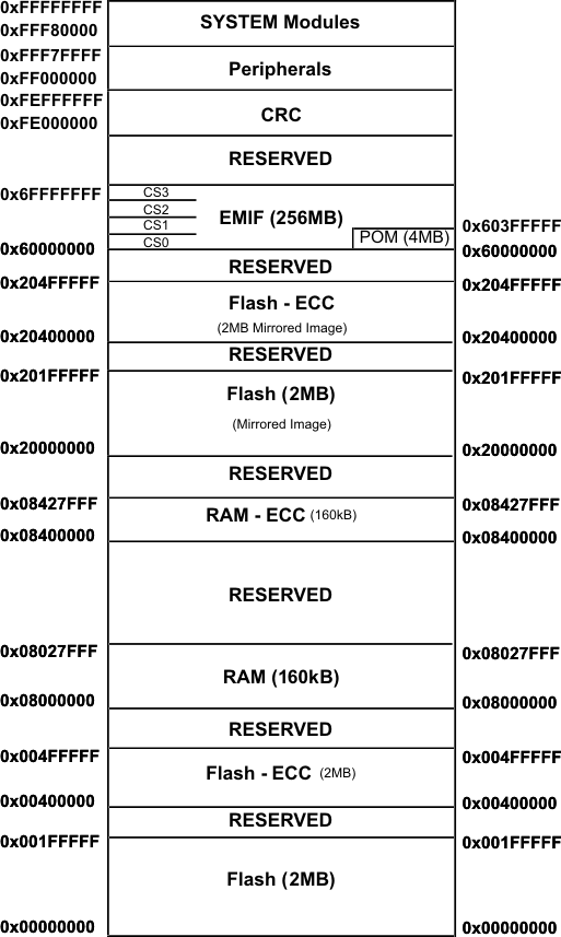 TMS570LS20216 TMS570LS20206 TMS570LS10216 TMS570LS10206 TMS570LS10116 TMS570LS10106 memory_map_202x6_pns141.gif