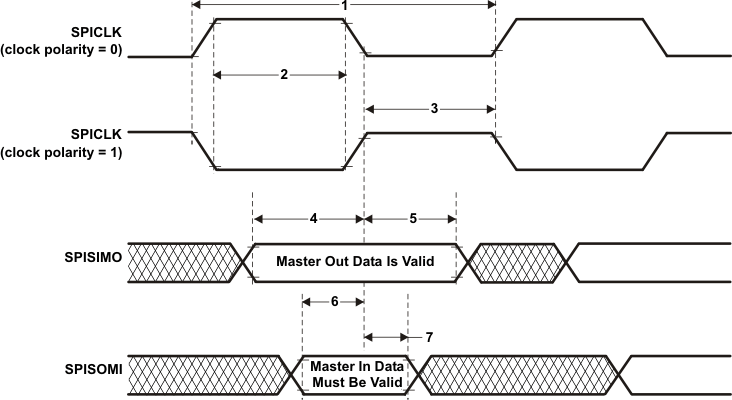 TMS570LS20216 TMS570LS20206 TMS570LS10216 TMS570LS10206 TMS570LS10116 TMS570LS10106 spi_master_ext_clock0_pns141.gif