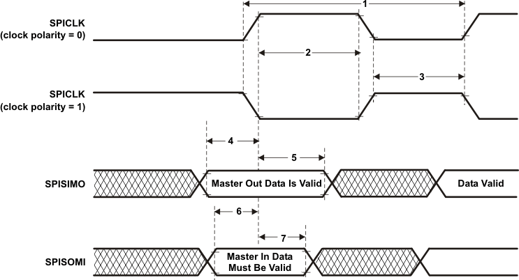 TMS570LS20216 TMS570LS20206 TMS570LS10216 TMS570LS10206 TMS570LS10116 TMS570LS10106 spi_master_ext_clock1_pns141.gif