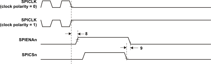TMS570LS20216 TMS570LS20206 TMS570LS10216 TMS570LS10206 TMS570LS10116 TMS570LS10106 spi_slave_enable_clock0_pns141.gif