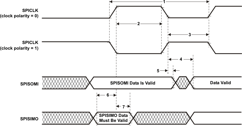 TMS570LS20216 TMS570LS20206 TMS570LS10216 TMS570LS10206 TMS570LS10116 TMS570LS10106 spi_slave_ext_clock1_pns141.gif
