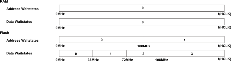 TMS570LS20216 TMS570LS20206 TMS570LS10216 TMS570LS10206 TMS570LS10116 TMS570LS10106 wait_states_pns141.gif