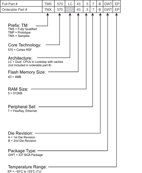 TMS570LC4357-EP device_numbering_conv_spns253.gif