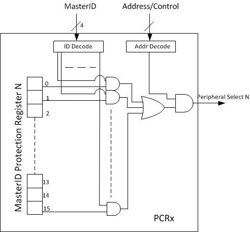 TMS570LC4357-EP fig_pcr_masterid_filtering.gif