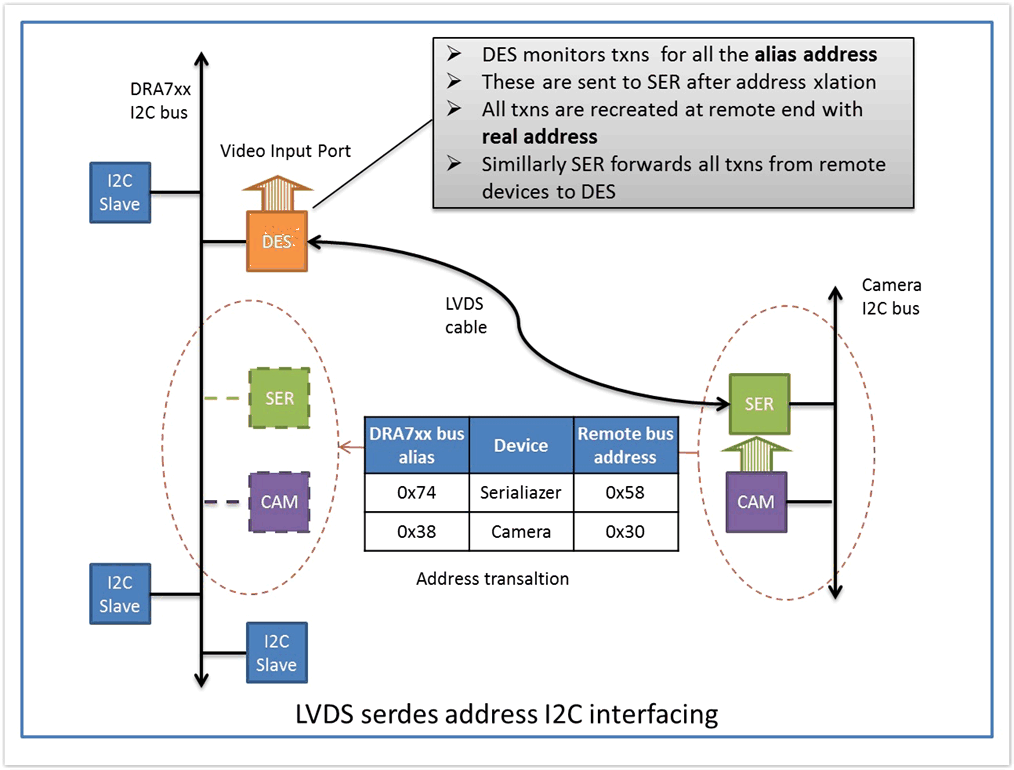 serdes_address_i2c.gif
