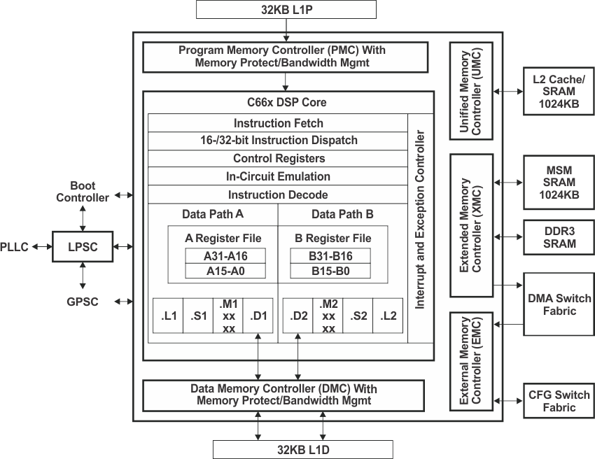 TMS320C6655 TMS320C6657 C66x_CorePac_Block_Diagram_6657.gif