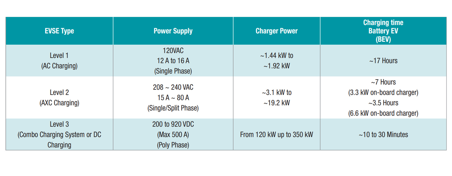 ART0062 Table of EV Charger Classifications