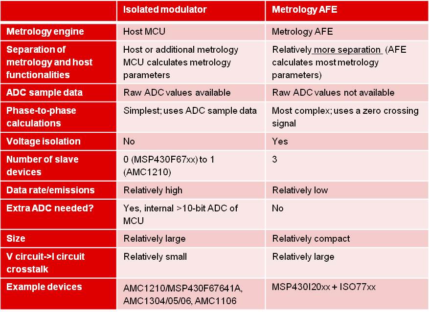 LMR14030-Q1 Comparing the Isolated Modulator and Metrology AFE Shunt Sensing
Architectures GUID-0A4B2094-4597-4AFD-8648-241239C638B1-low.jpg