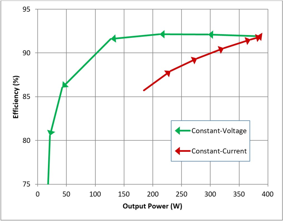  Efficiency data curves show
                    both operating modes in a PFC to LLC-SRC battery charger design.