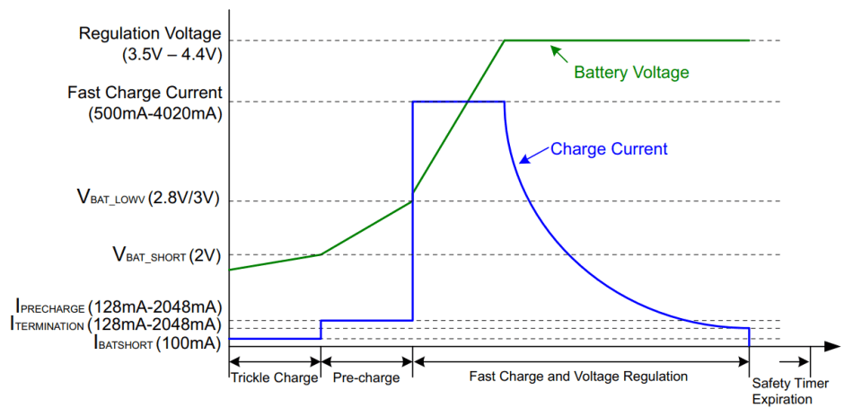  The charging cycle of a single
                    lithium-ion battery charges the cell to 3.5 – 4.4V. Multiple cells can be used
                    in series to achieve higher battery pack voltages.