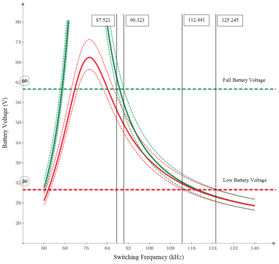  The output voltage versus
                    switching frequency gain curves for an LLC-SRC resonant tank used for a battery
                    charger shows the variance in operating points.