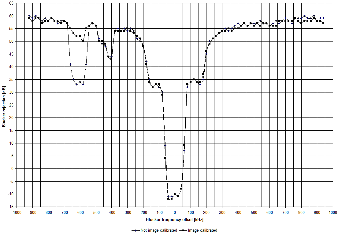 CC1021 typ_blckr_reject_carrier_freq_434_mhz_38pt4_kbaud_swrs045.png