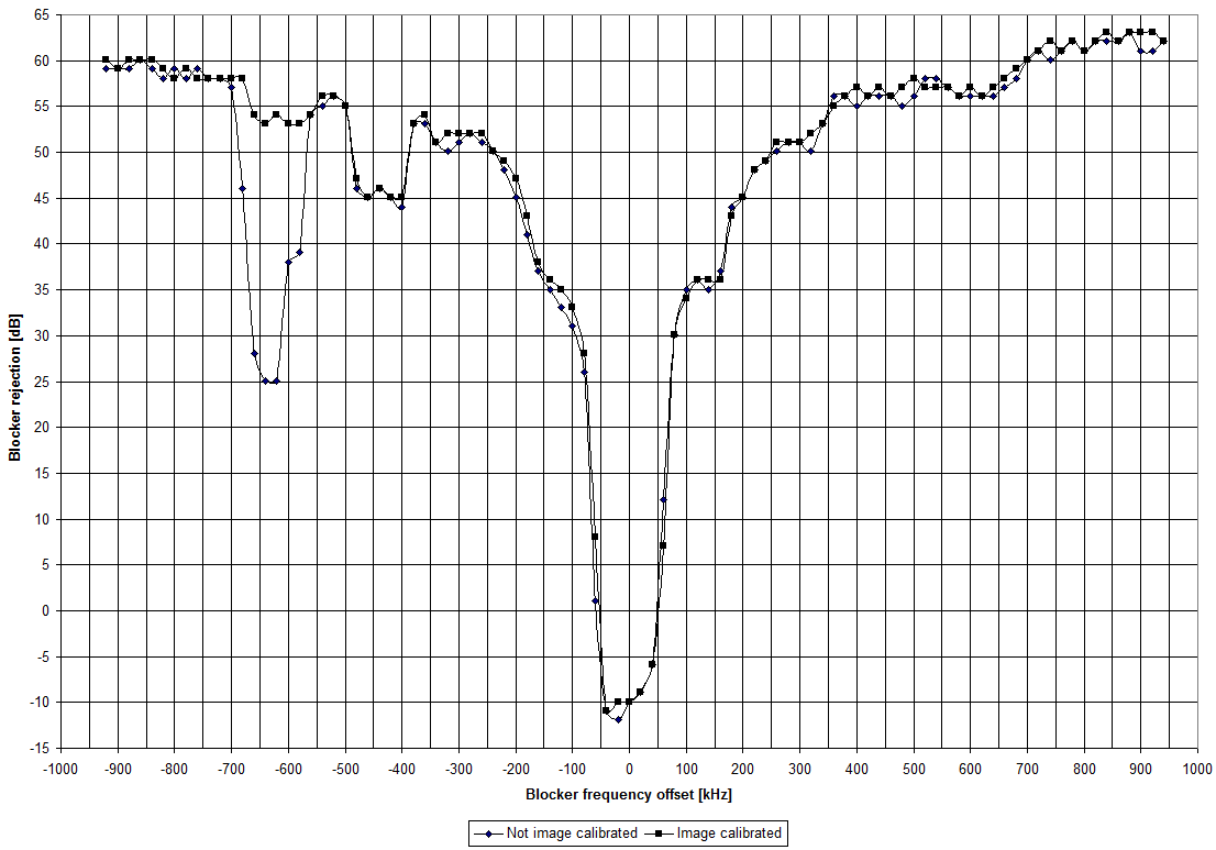 CC1021 typ_blckr_reject_carrier_freq_868_mhz_19pt2_kbaud_swrs045.png