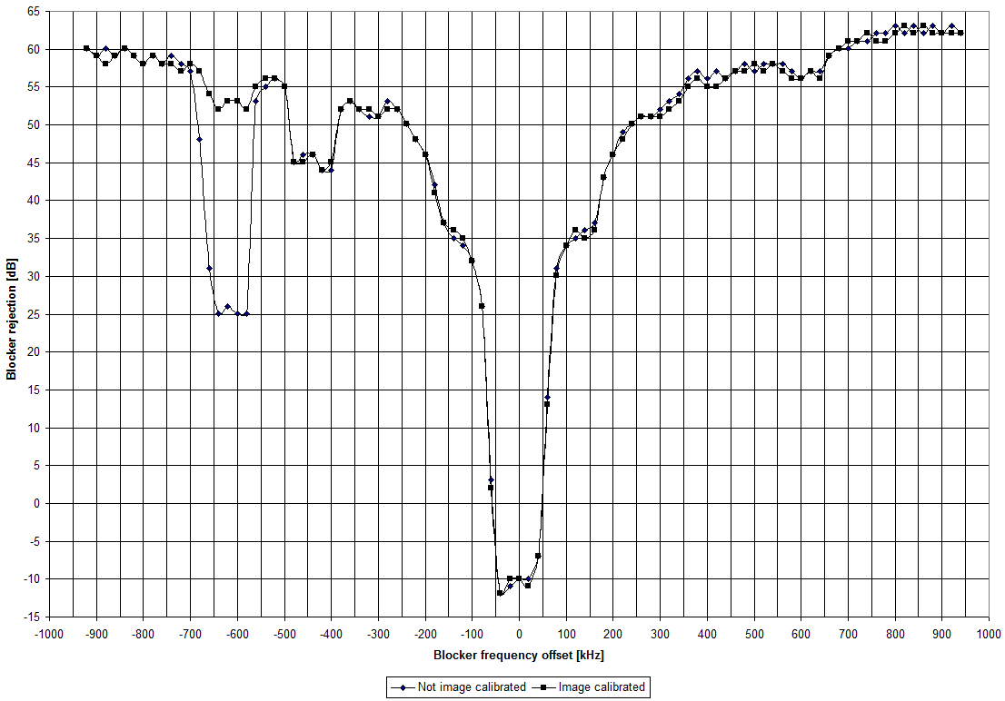 CC1021 typ_blckr_reject_carrier_freq_868_mhz_38pt4_kbaud_swrs045.png