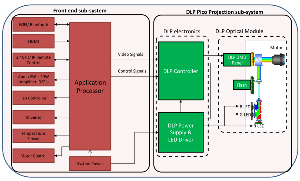  移動(dòng)智能電視系統(tǒng)方框圖。