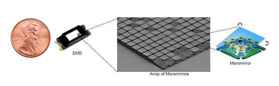  數字微鏡器件 (DMD)。