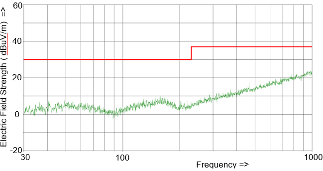  所有通道都開啟時(shí) ISO1228 的 EMC 數(shù)據(jù)
