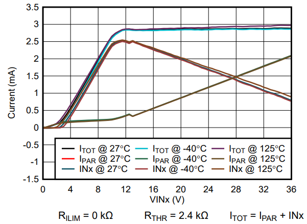  ISO1228 的引腳電流在改變輸入電壓時(shí)始終保持恒定