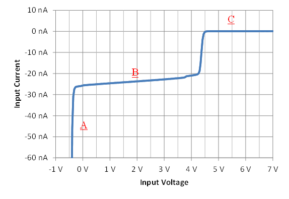  5V 電源下的經典輸入引腳 I/V 曲線