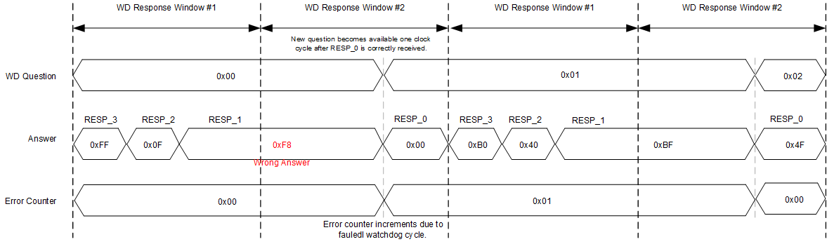 錯(cuò)誤響應(yīng)導(dǎo)致出現(xiàn)故障周期的示例 GUID-20210527-CA0I-BZ2K-DDRR-R7DMCCFTDTM6-low.gif