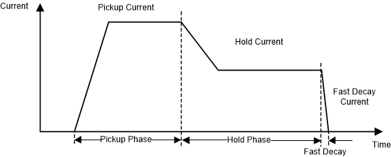 TPS2HB16-Q1, DRV8714-Q1 具有三個階段的線圈電流