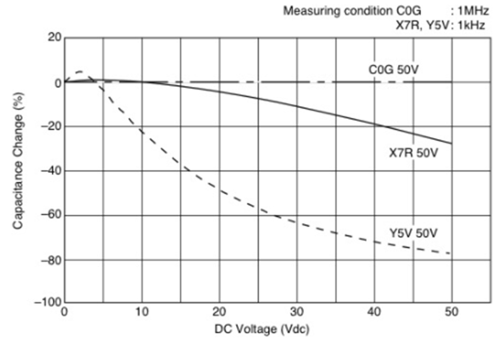 陶瓷電容器施加的直流電壓特征 GUID-20220126-SS0I-3VQQ-3WGP-HTMKWNRKVRBX-low.png