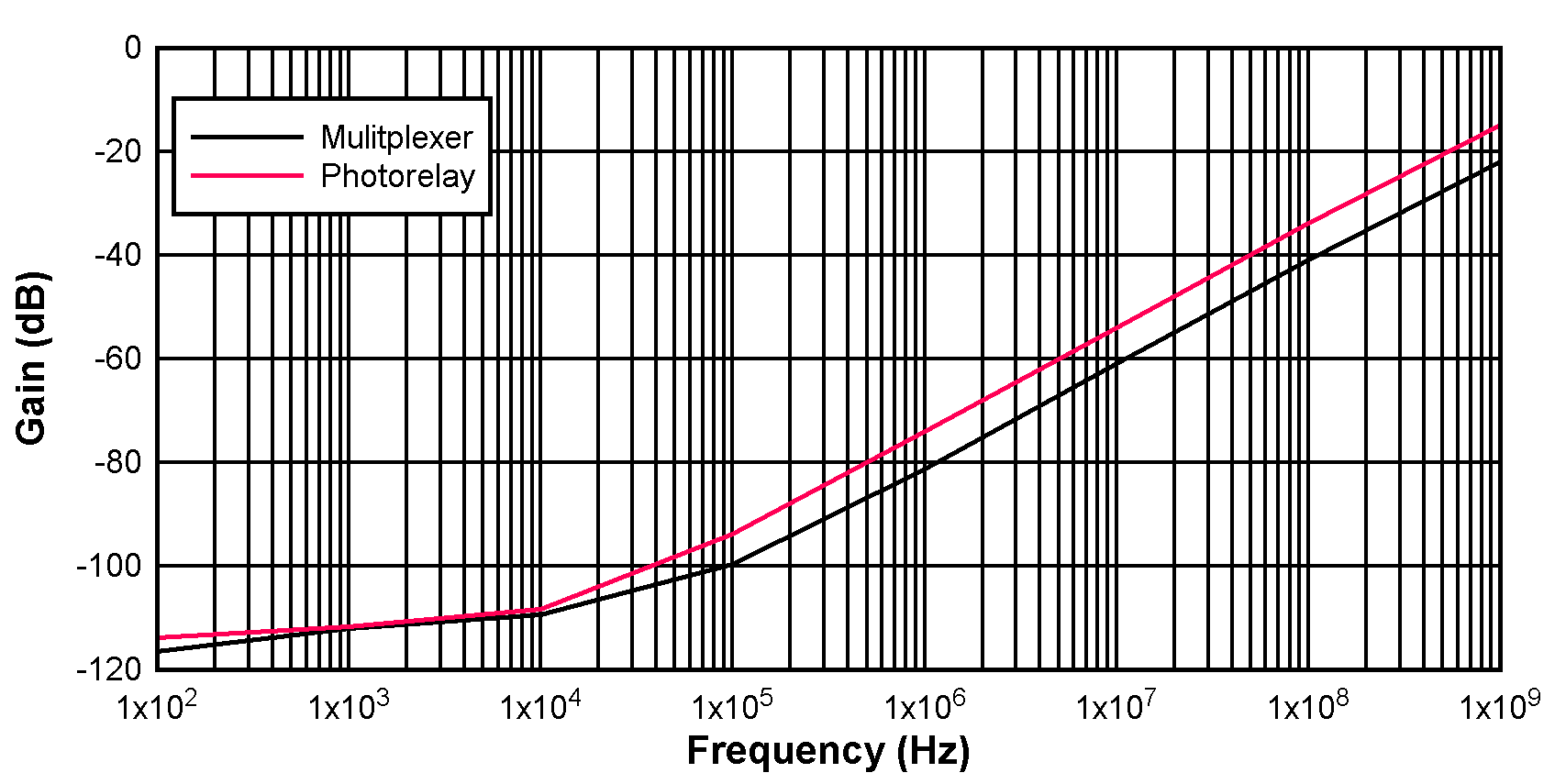  整個頻率范圍內的微小信號關斷隔離