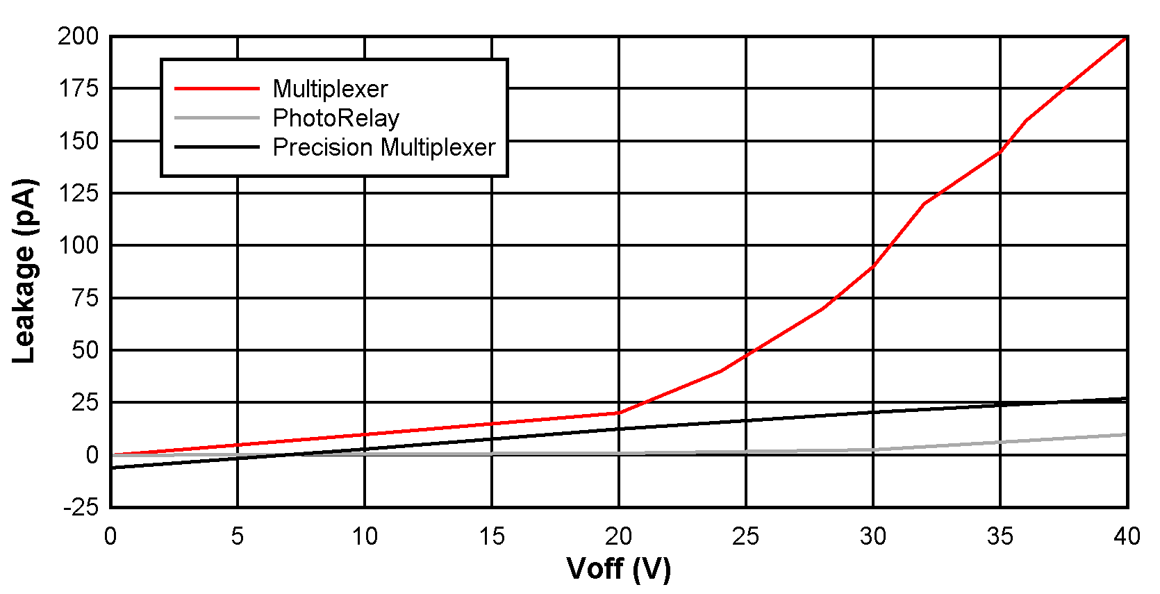  光繼電器、傳統多路復用器和 TI 的扁平 Ron 多路復用器的關斷漏電流