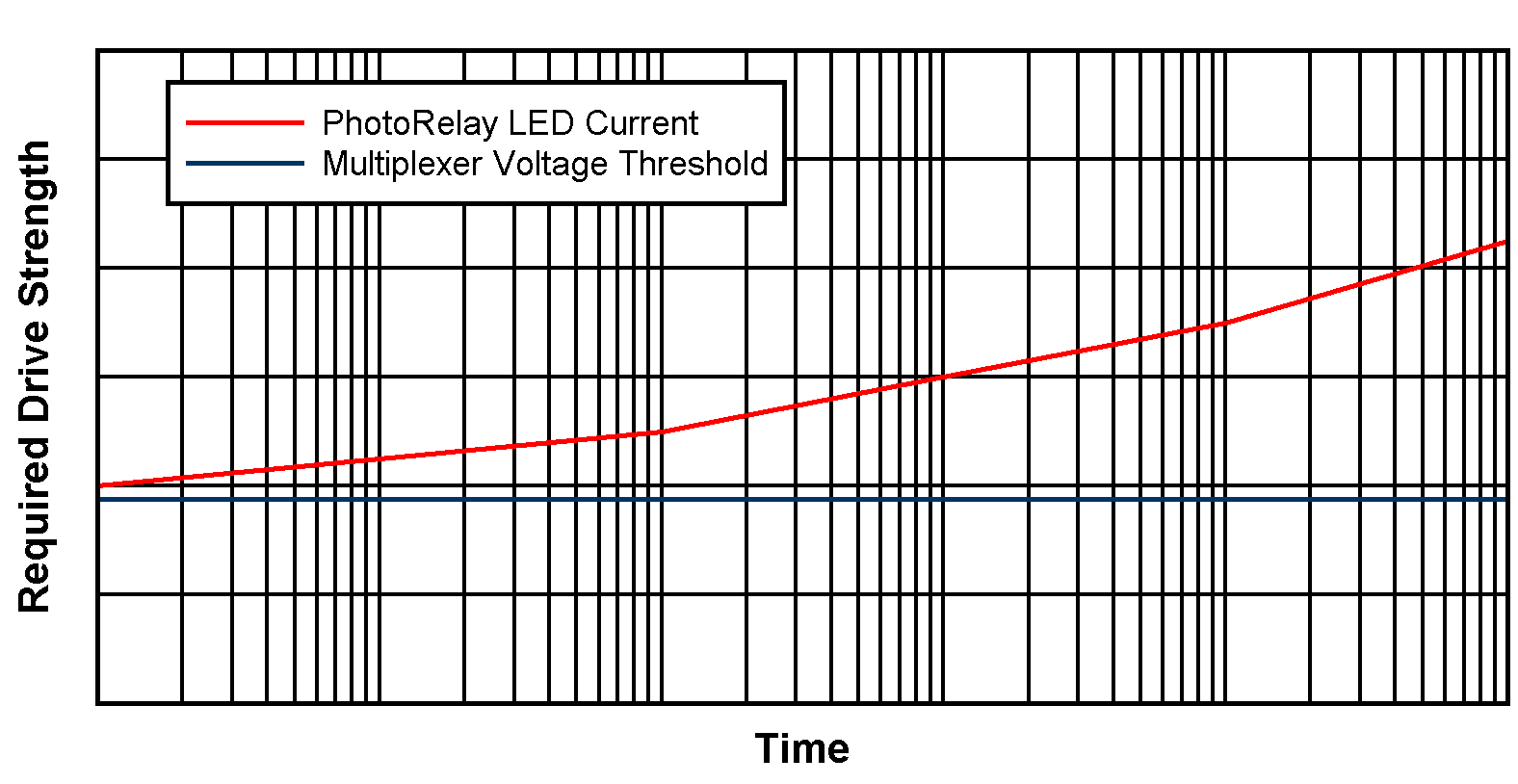  隨時間變化所需的驅動強度