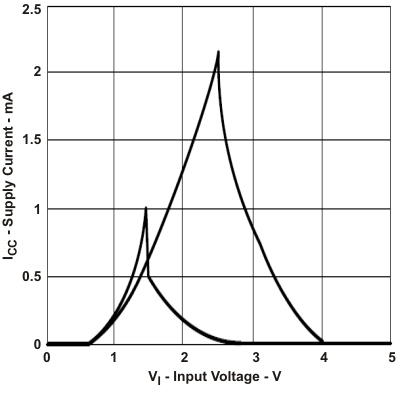 SN74LVC1G704 作為輸入電壓函數的電源電流