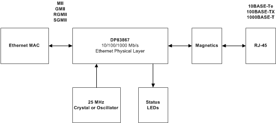 DP83867 DP83867 方框圖