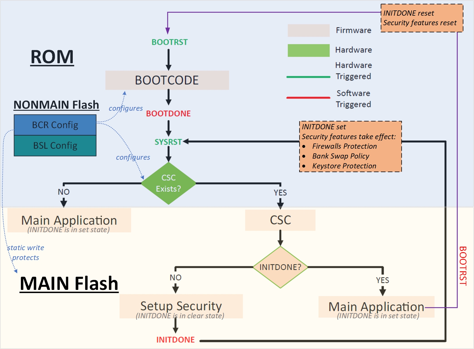  CSC 引導(dǎo)和啟動序列