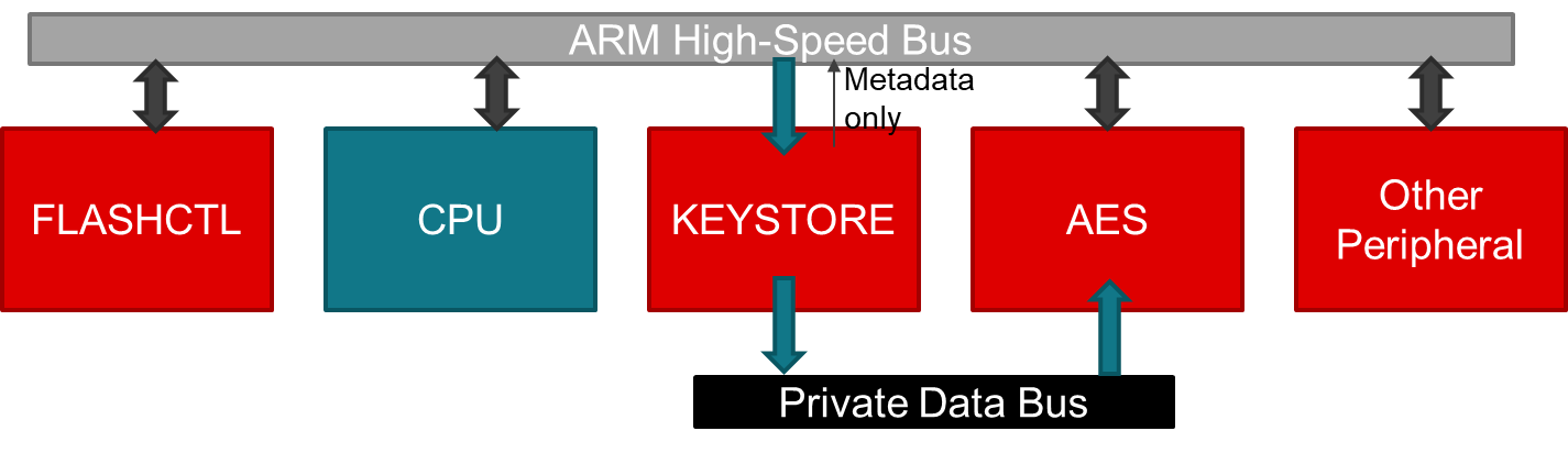  KEYSTORE 工作過程