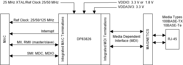 DP83826 DP83826 方框圖