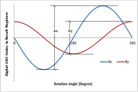 TMAG5170 TMAG5170-Q1 DRV5055 DRV5057 DRV5055-Q1 DRV5057-Q1 TMAG5170D-Q1 不相等的磁場分量
