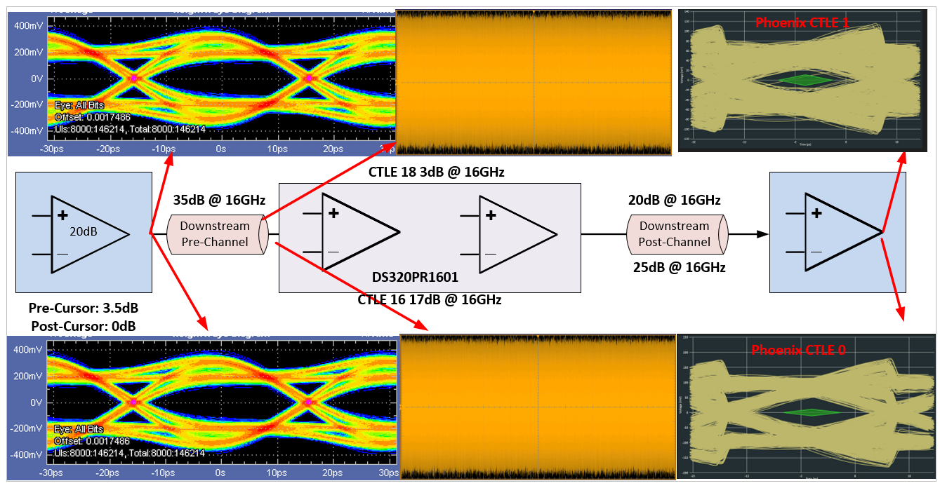  具有 35dB 前置通道損耗、20dB 至 25dB 后置通道損耗的 PCIe 鏈路分析示例