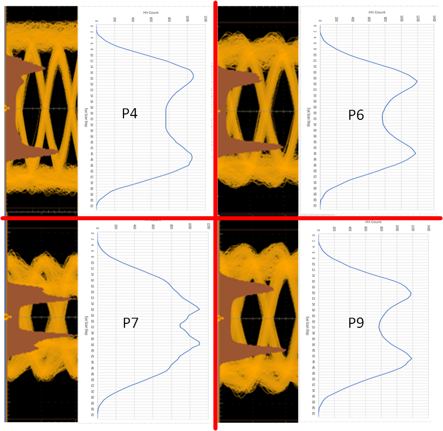 示波器和眼圖掃描的 PCIe TX 預設比較。從左上至右下:TX 預設 P4、P6、P7、P9 GUID-20230920-SS0I-VC03-PTMF-RZ1TRJCZFRNS-low.png