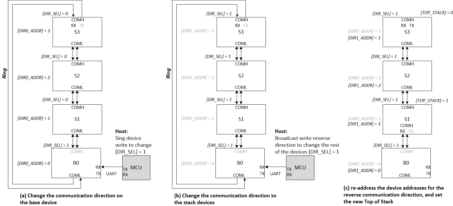  更改菊花鏈中通信方向的示例