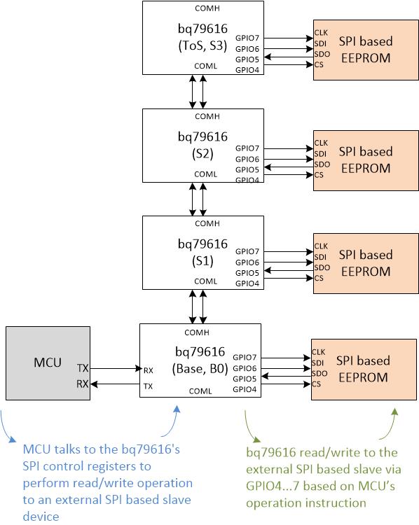  SPI 主器件連接示例