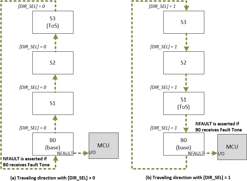  檢測信號或故障音調行進方向
