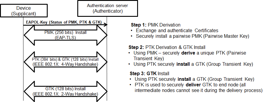  Wi-SUN? 中的安全密鑰交換機制
