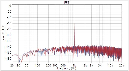  -60dBrG 輸入時的單端直流耦合動態范圍