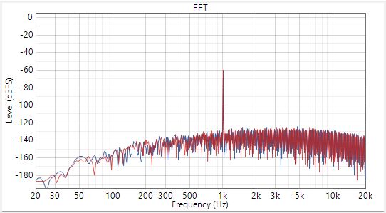  -60dBrG 時的 Power Tune 模式差分交流耦合動態范圍