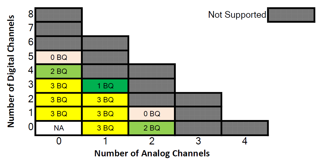  啟用 DRE/AGC 時適用于 96kHz 的通道組合