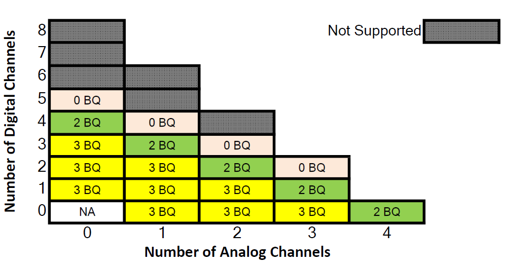  禁用 DRE/AGC 時適用于 96kHz 的通道組合