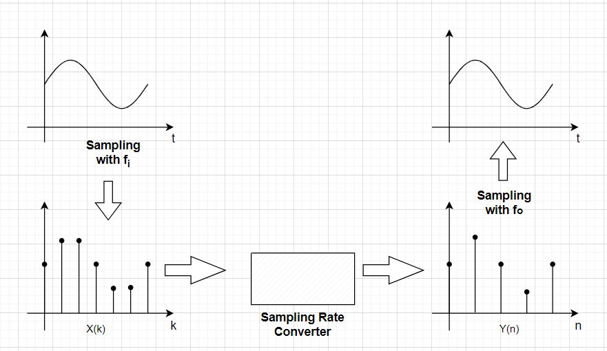  采樣速率轉換器模型