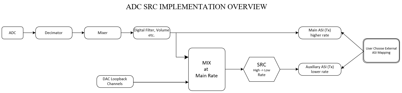  TAx5x1x ADC SRC 概述 - 默認(rèn)模式
