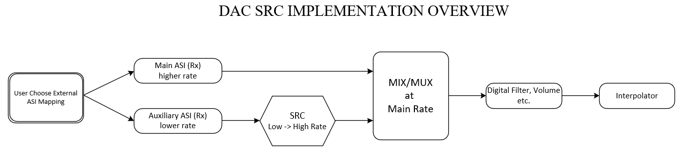  TAx5x1x DAC SRC 概述 - 默認(rèn)模式