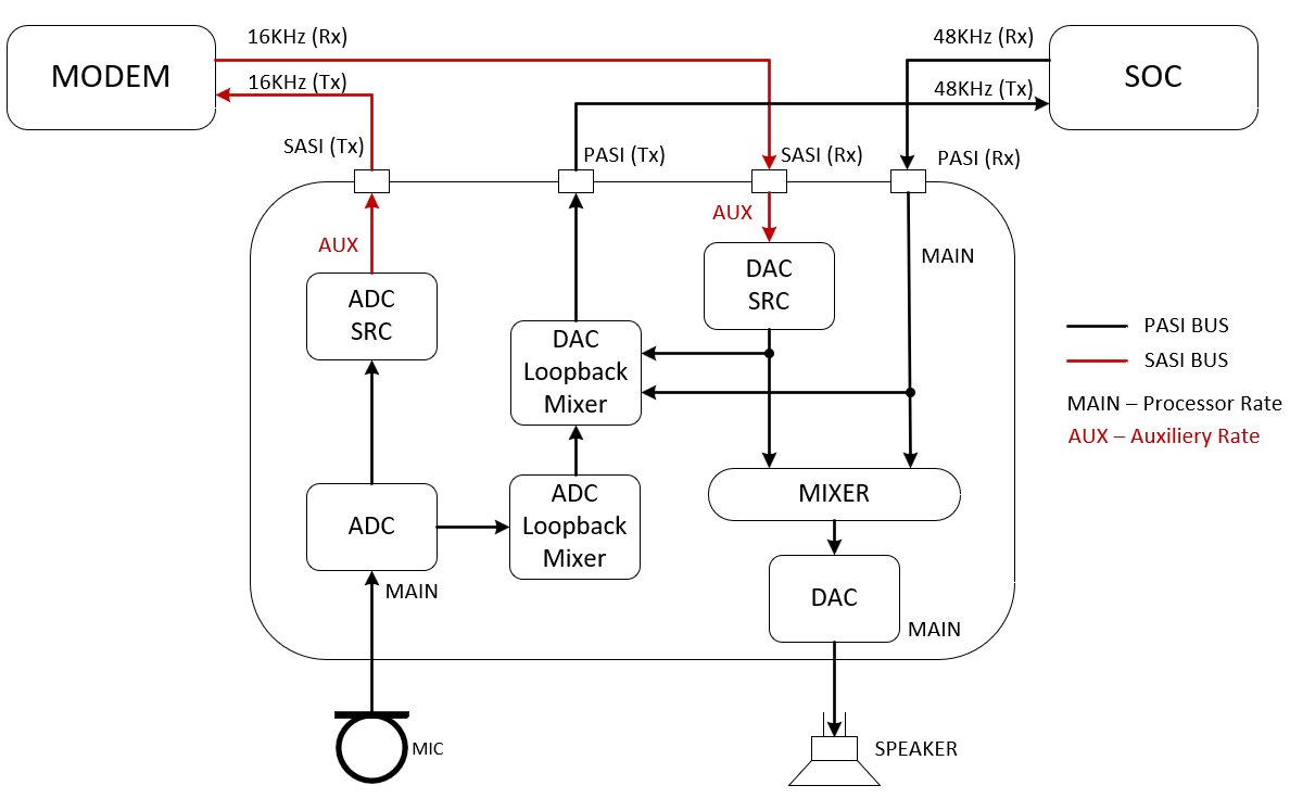  具有錄制功能的默認(rèn)模式圖